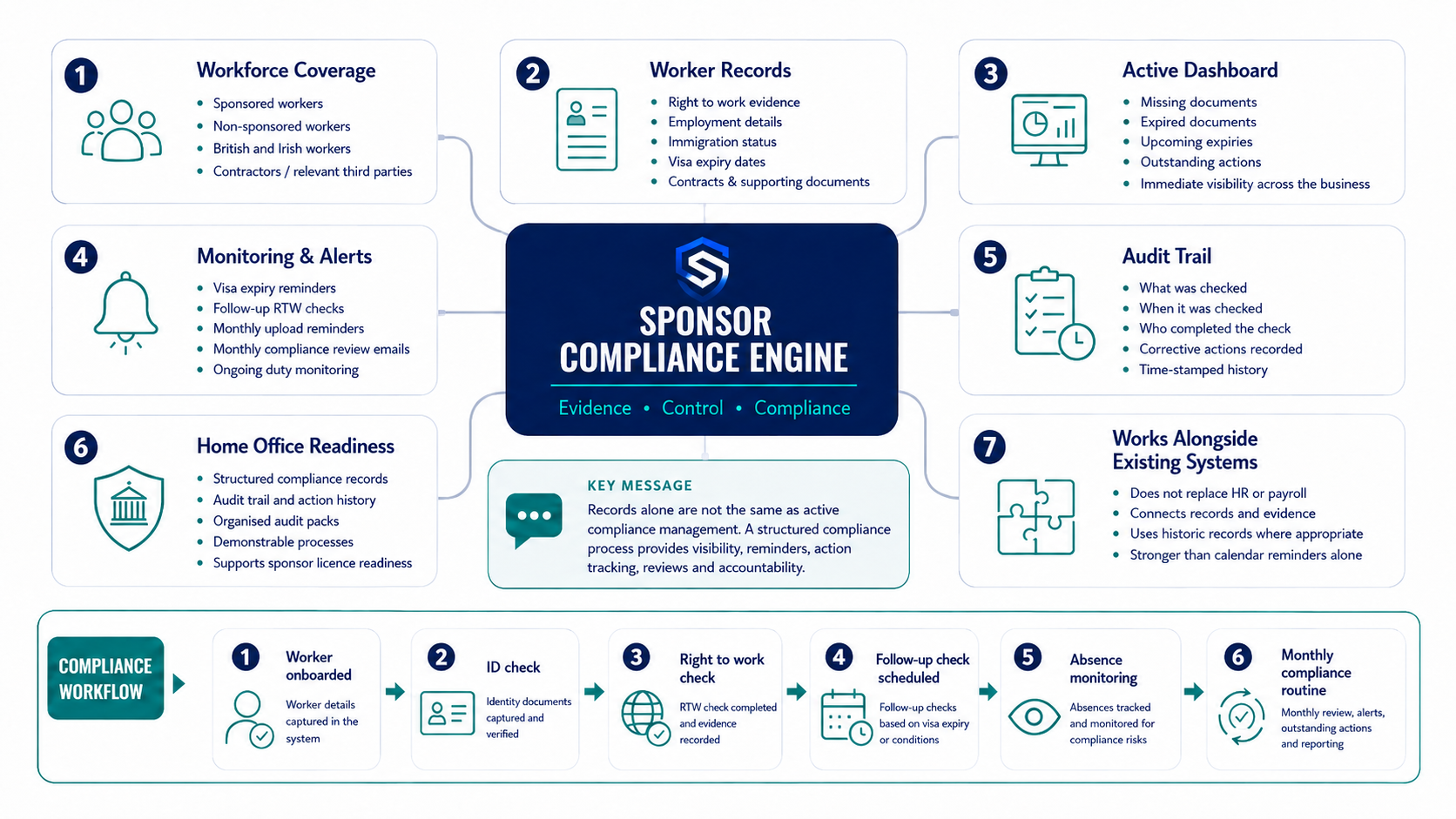 Diagram of the SponsorSync compliance engine: workforce coverage, worker records, active dashboard, monitoring and alerts, audit trail, Home Office readiness and a six-step compliance workflow
